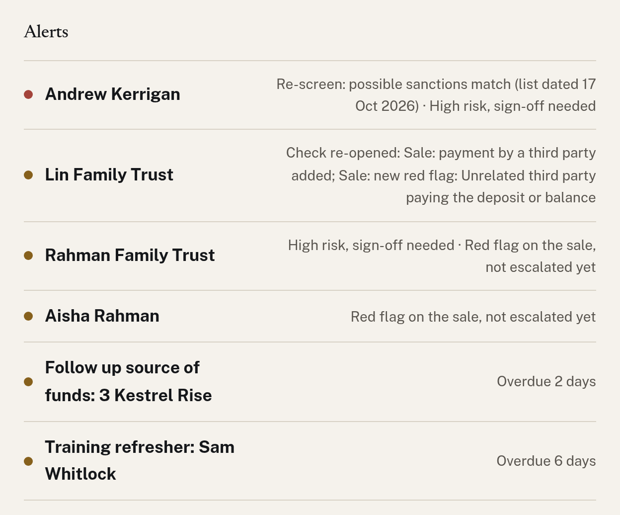 The Alerts list, one row per customer: a possible sanctions match from an automatic re-screen, a re-opened check after a third-party payment, customers waiting for sign-off or escalation, and overdue tasks.