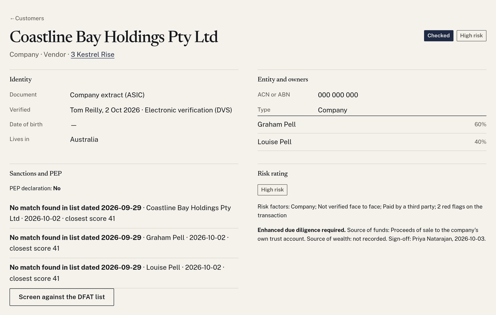A customer page for an example company, Coastline Bay Holdings Pty Ltd: the identity check, two beneficial owners with their shareholdings, sanctions screening results and a High risk rating with the sign-off recorded.