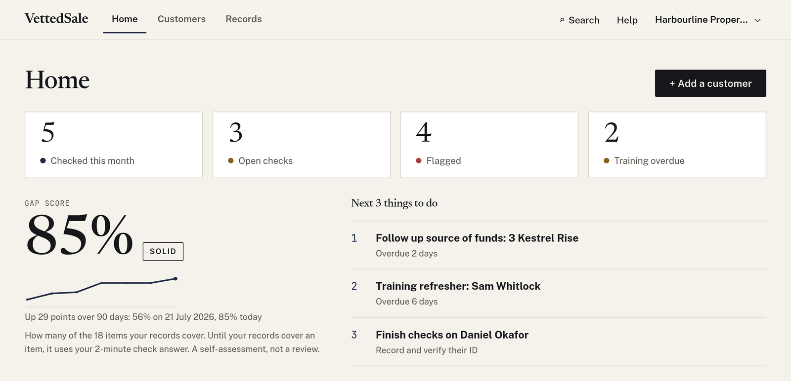 The VettedSale Home screen in the example workspace: four counts (5 checked this month, 3 open checks, 4 flagged, 2 staff overdue for training), an 85% gap score marked Solid with a 90-day trend line rising from 56% in July, and the next three things to do.